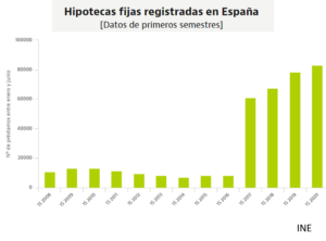 lacooop-estadistica-ine-hipotecas-fijas-2020